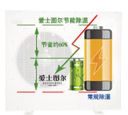 獨立節能除濕機